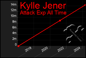 Total Graph of Kylle Jener