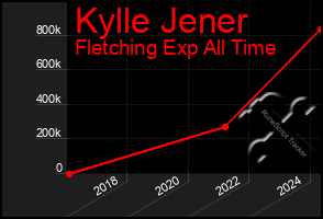 Total Graph of Kylle Jener