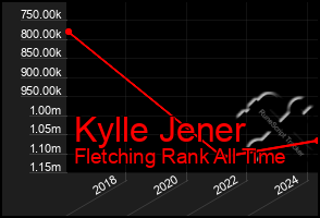 Total Graph of Kylle Jener