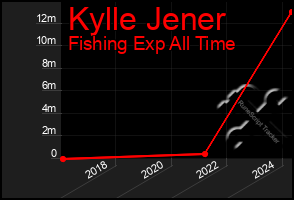 Total Graph of Kylle Jener