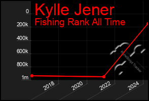 Total Graph of Kylle Jener