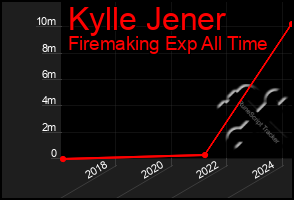 Total Graph of Kylle Jener