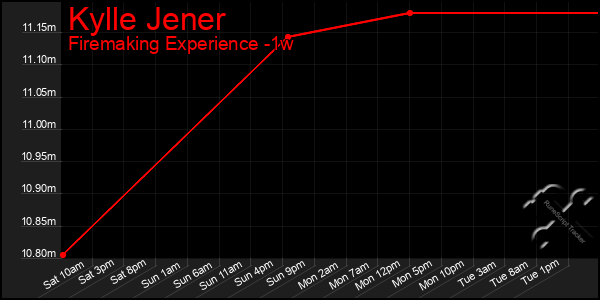 Last 7 Days Graph of Kylle Jener