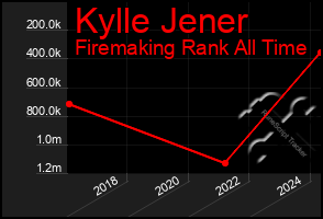 Total Graph of Kylle Jener