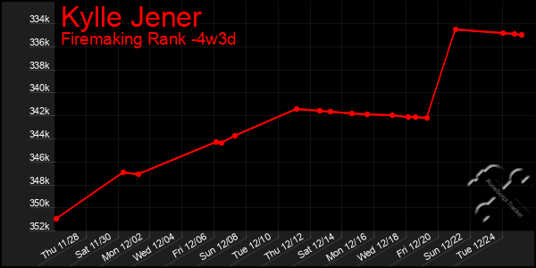 Last 31 Days Graph of Kylle Jener