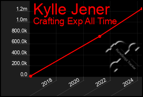 Total Graph of Kylle Jener