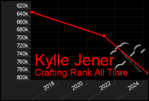 Total Graph of Kylle Jener