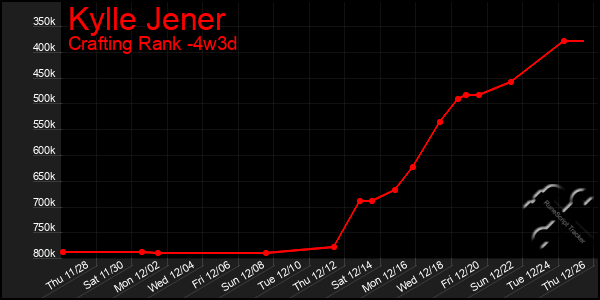 Last 31 Days Graph of Kylle Jener