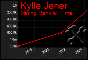 Total Graph of Kylle Jener