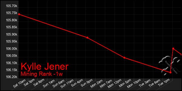 Last 7 Days Graph of Kylle Jener