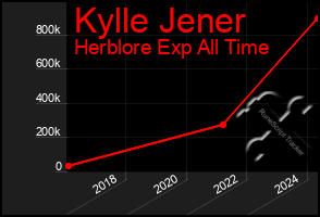 Total Graph of Kylle Jener