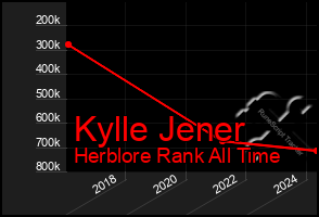 Total Graph of Kylle Jener