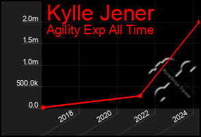 Total Graph of Kylle Jener