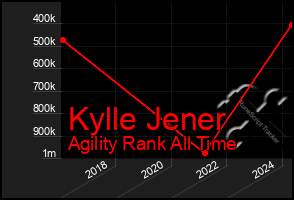 Total Graph of Kylle Jener