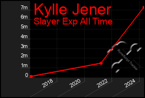 Total Graph of Kylle Jener