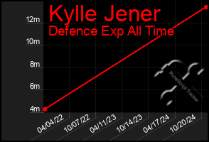 Total Graph of Kylle Jener