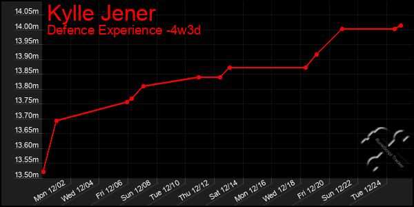 Last 31 Days Graph of Kylle Jener