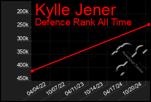 Total Graph of Kylle Jener