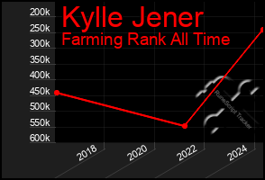 Total Graph of Kylle Jener