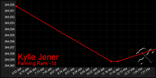 Last 24 Hours Graph of Kylle Jener