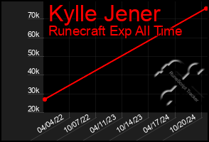 Total Graph of Kylle Jener