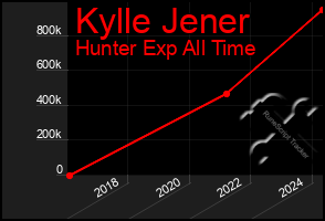 Total Graph of Kylle Jener