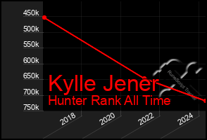 Total Graph of Kylle Jener