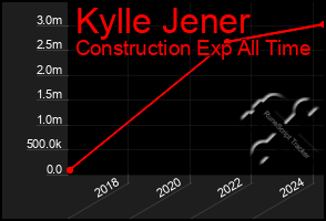 Total Graph of Kylle Jener