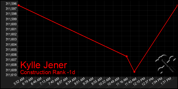 Last 24 Hours Graph of Kylle Jener