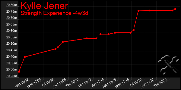 Last 31 Days Graph of Kylle Jener