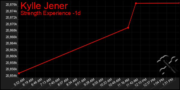 Last 24 Hours Graph of Kylle Jener