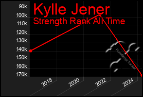 Total Graph of Kylle Jener