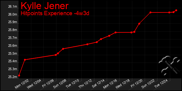 Last 31 Days Graph of Kylle Jener