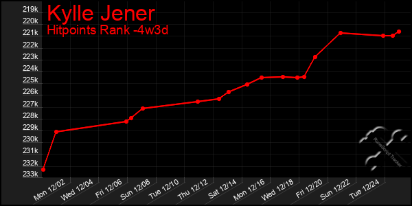 Last 31 Days Graph of Kylle Jener