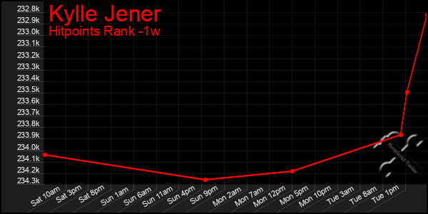 Last 7 Days Graph of Kylle Jener