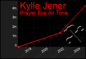 Total Graph of Kylle Jener