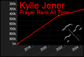 Total Graph of Kylle Jener