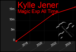 Total Graph of Kylle Jener