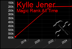 Total Graph of Kylle Jener