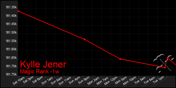 Last 7 Days Graph of Kylle Jener