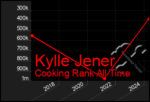 Total Graph of Kylle Jener