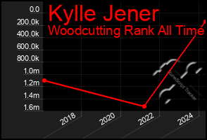 Total Graph of Kylle Jener