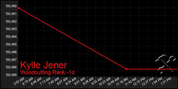 Last 24 Hours Graph of Kylle Jener