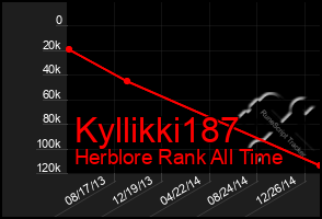 Total Graph of Kyllikki187