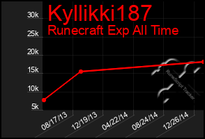 Total Graph of Kyllikki187