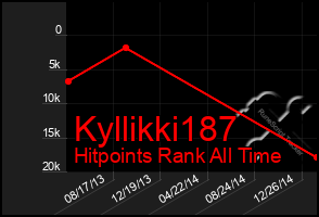 Total Graph of Kyllikki187