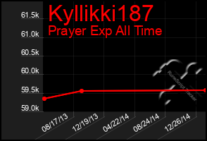 Total Graph of Kyllikki187