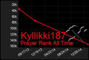 Total Graph of Kyllikki187