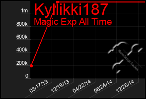 Total Graph of Kyllikki187