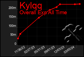 Total Graph of Kylqq